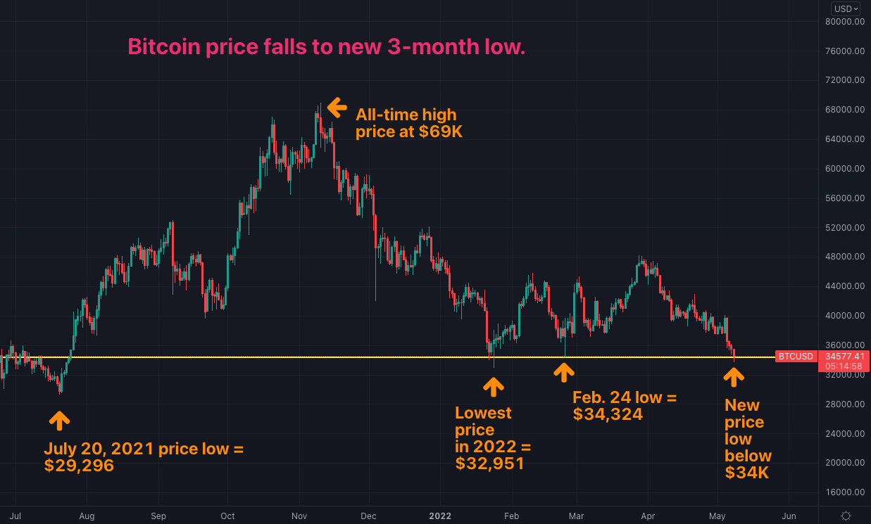 Reaching the Bitcoin price bottom is a process